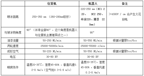 自動靜電噴涂工藝部分簡述