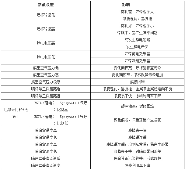 自動靜電噴涂工藝部分簡述