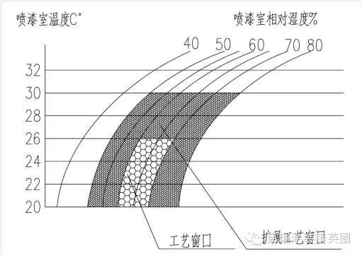 水性漆噴涂系統(tǒng)在我國(guó)汽車(chē)涂裝中的實(shí)際應(yīng)用