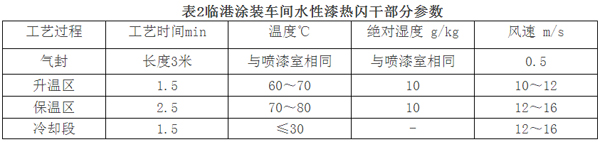 水性漆噴涂系統(tǒng)在我國(guó)汽車(chē)涂裝中的實(shí)際應(yīng)用