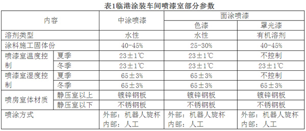 水性漆噴涂系統(tǒng)在我國(guó)汽車(chē)涂裝中的實(shí)際應(yīng)用